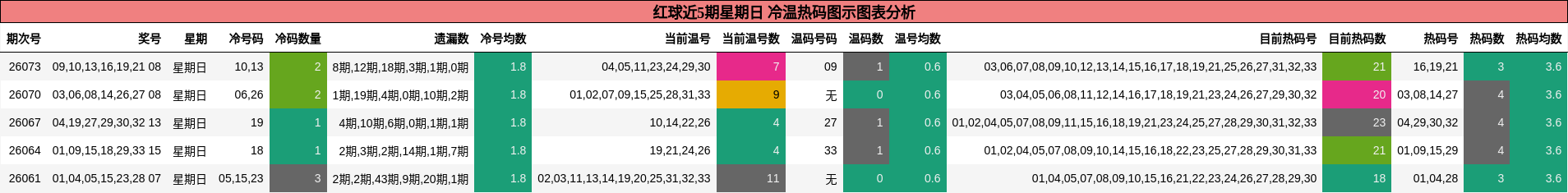 红球近5期星期日 冷温热码图示图表分析