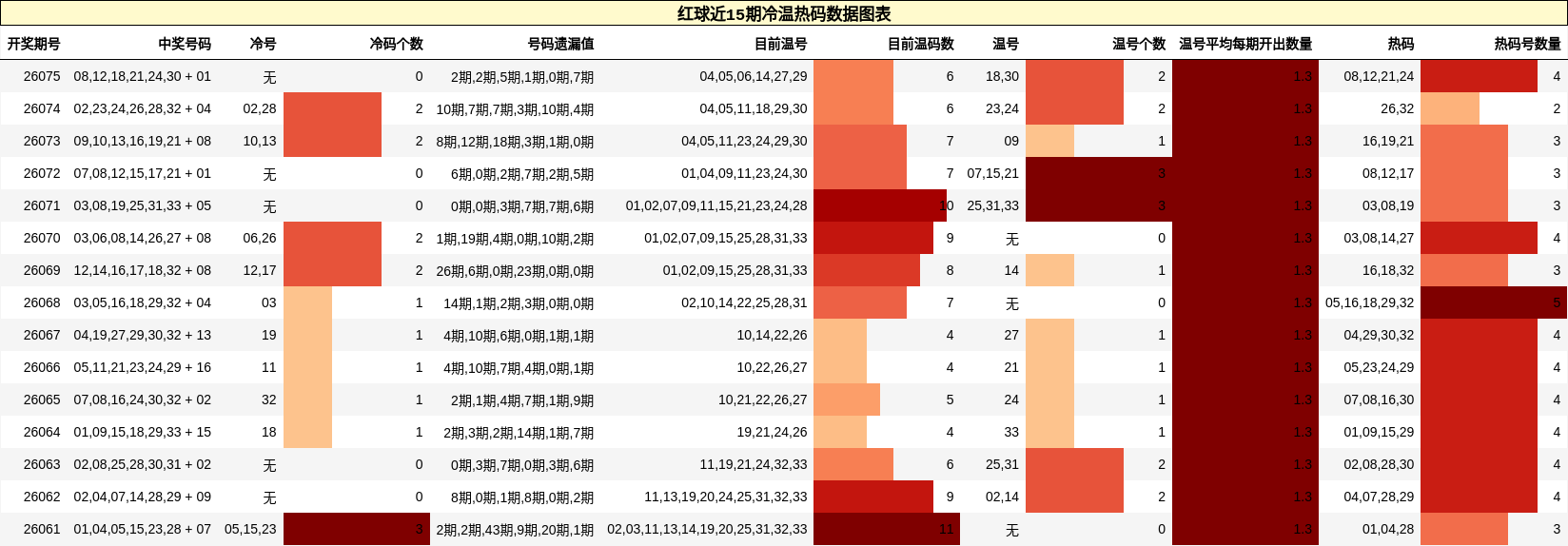 冷温热码分析