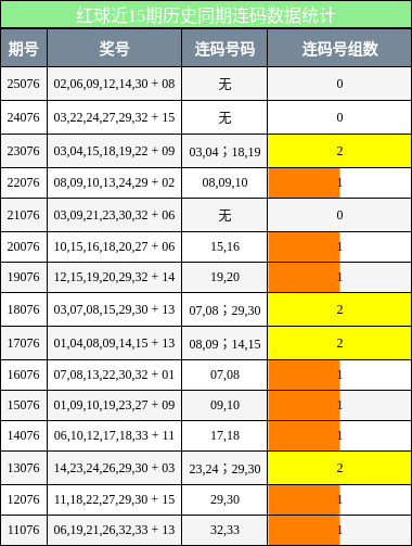 红球近15期历史同期连码数据统计