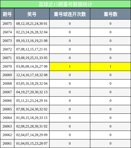 蓝球近15期重号数据统计