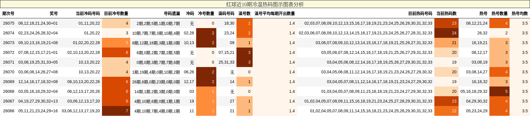 红球近10期冷温热码图示图表分析