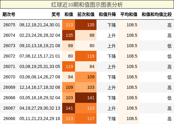 红球近10期和值图示图表分析
