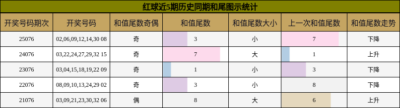 红球近5期历史同期和尾图示统计