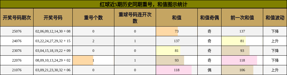红球近5期历史同期重号,和值图示统计