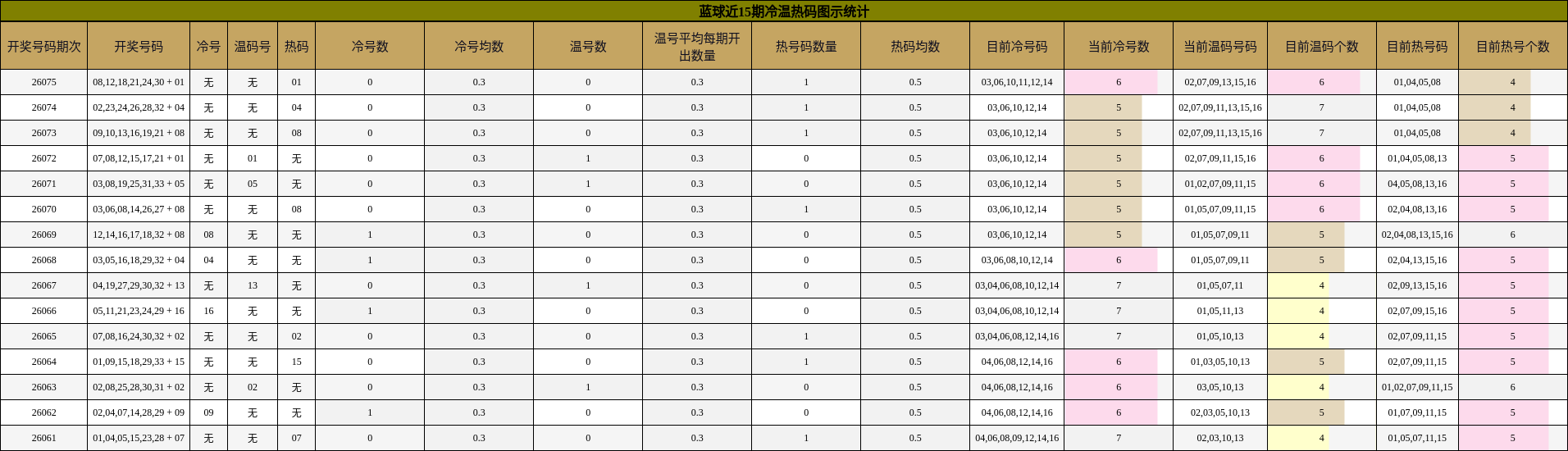 蓝球近15期冷温热码图示统计