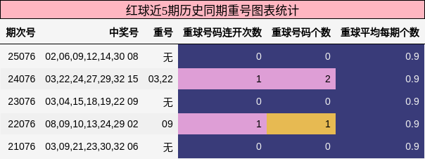 重号分析