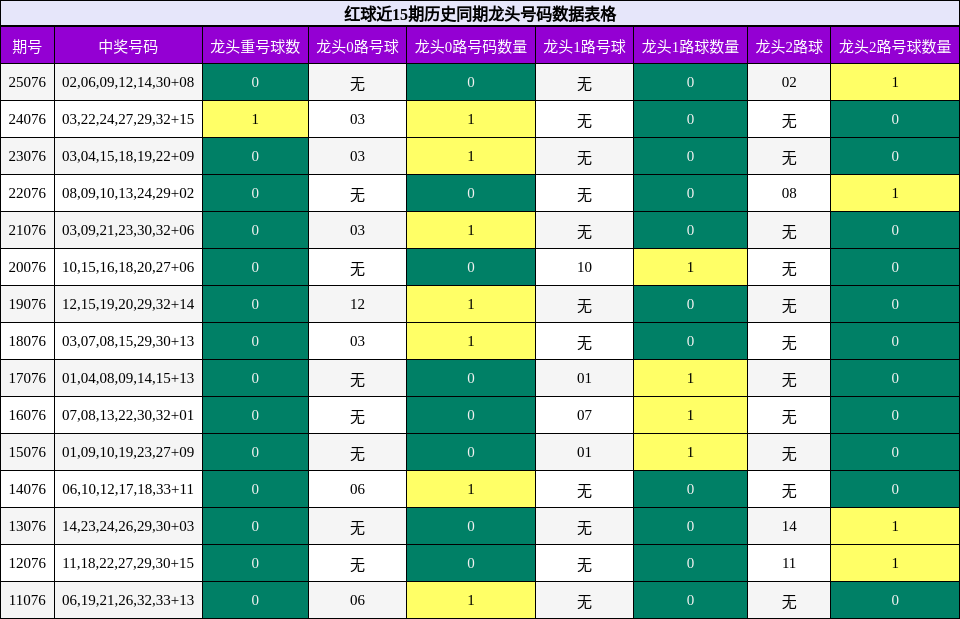 龙头号码分析