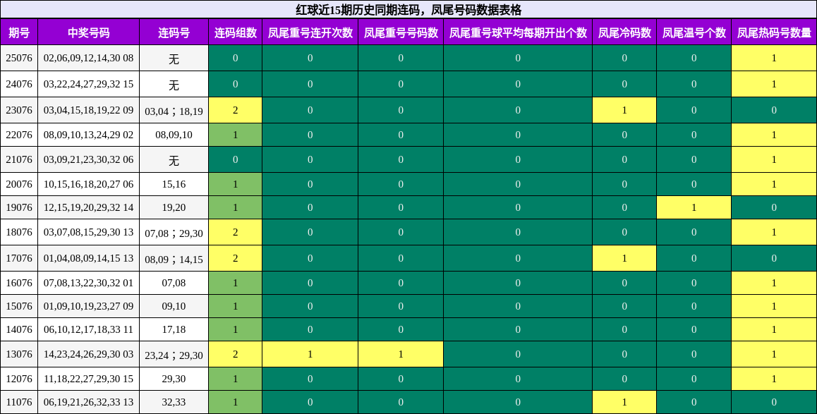 连码分析,凤尾号码分析