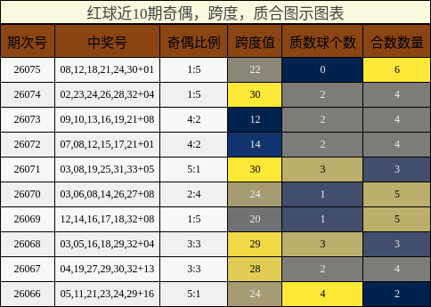 奇偶分析,跨度分析,质合分析