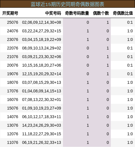 蓝球近15期历史同期奇偶数据图表