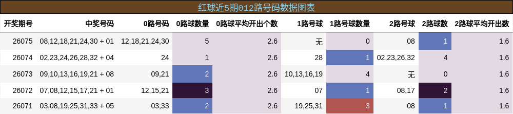 红球近5期012路号码数据图表