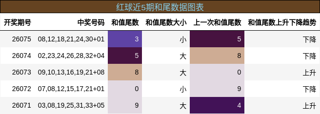 红球近5期和尾数据图表