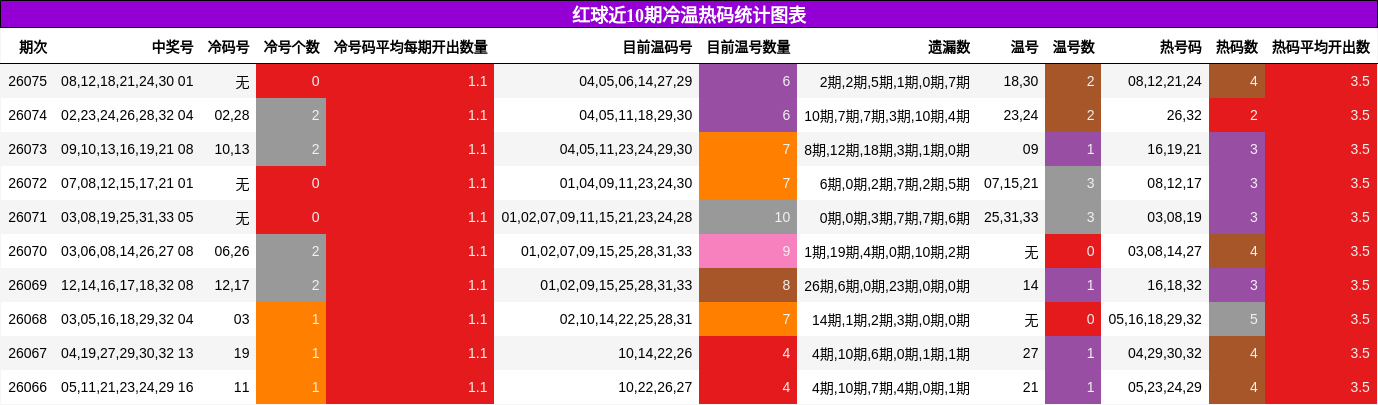 红球近10期冷温热码统计图表