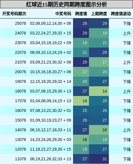 红球近15期历史同期跨度图示分析