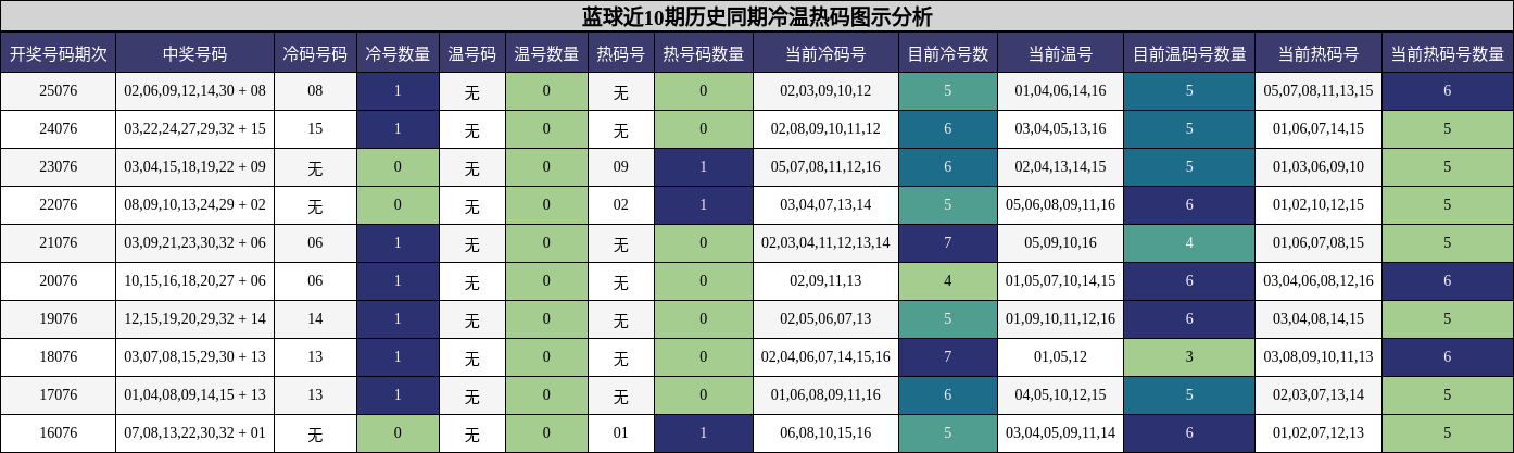蓝球近10期历史同期冷温热码图示分析