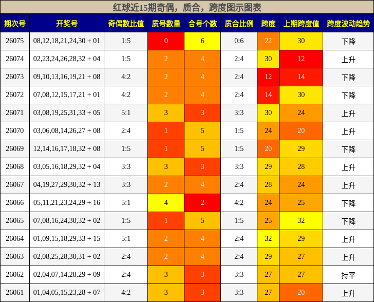 奇偶分析,质合分析,跨度分析