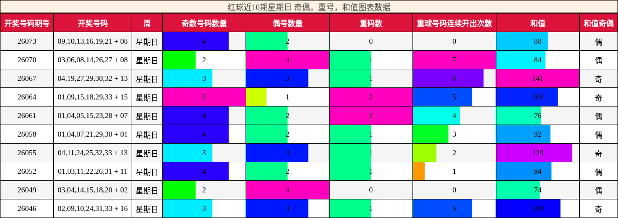 红球近10期星期日 奇偶，重号，和值图表数据
