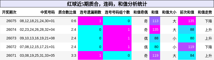 质合分析,连码分析,和值分析