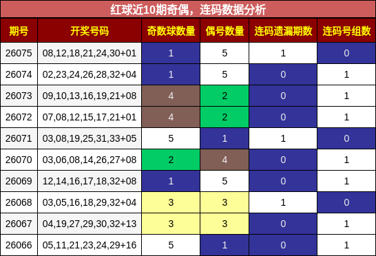 奇偶分析,连码分析