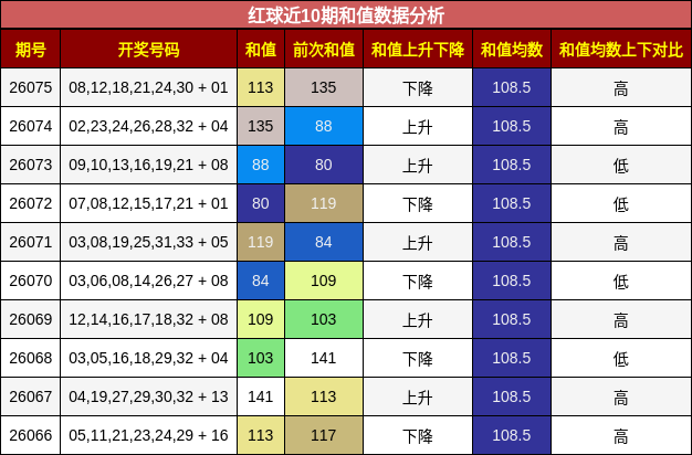 和值分析