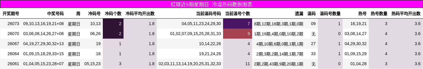 红球近5期星期日 冷温热码数据图表
