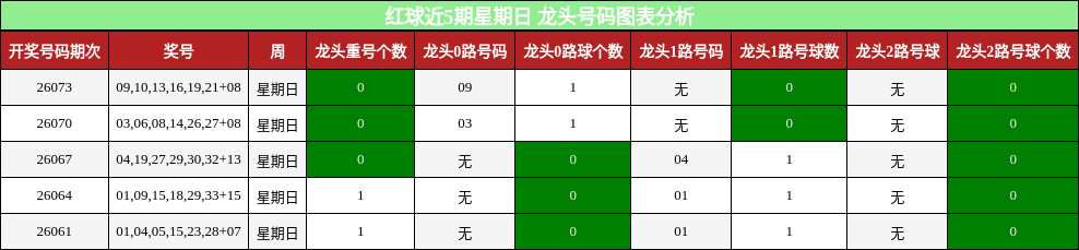 红球近5期星期日 龙头号码图表分析
