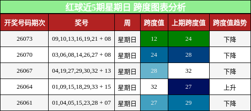 红球近5期星期日 跨度图表分析