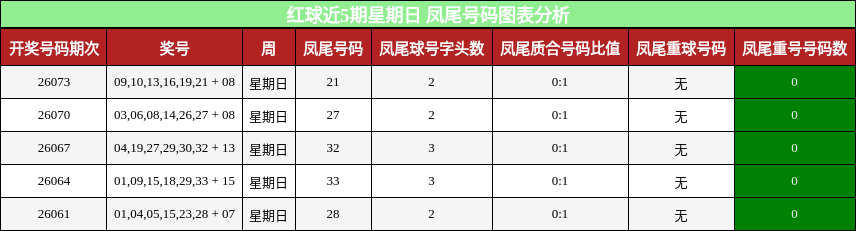 红球近5期星期日 凤尾号码图表分析