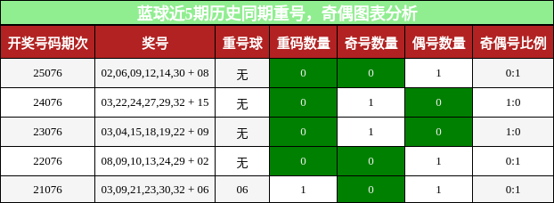 蓝球近5期历史同期重号,奇偶图表分析