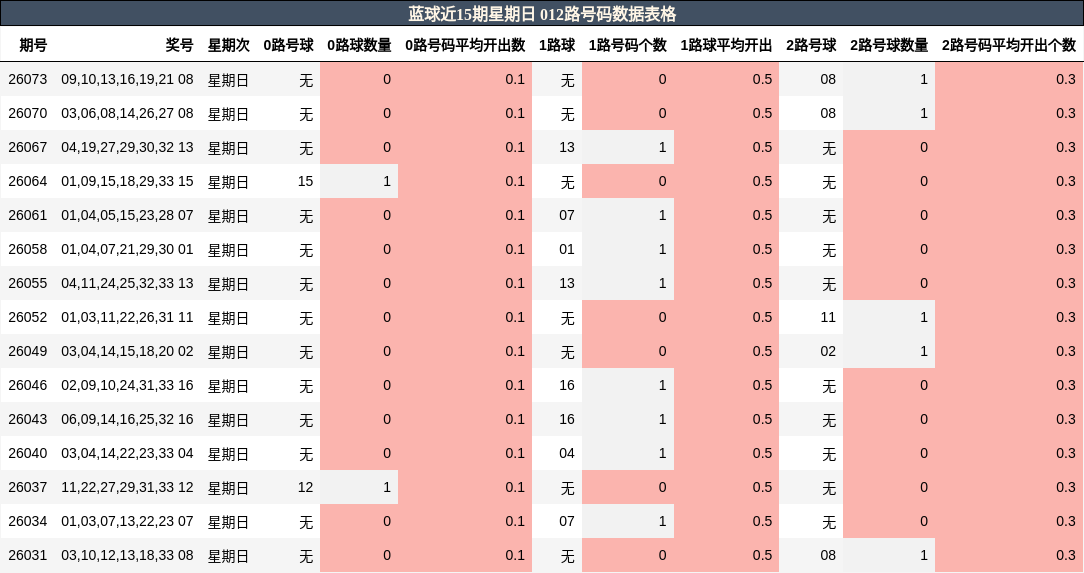 蓝球近15期星期日 012路号码数据表格