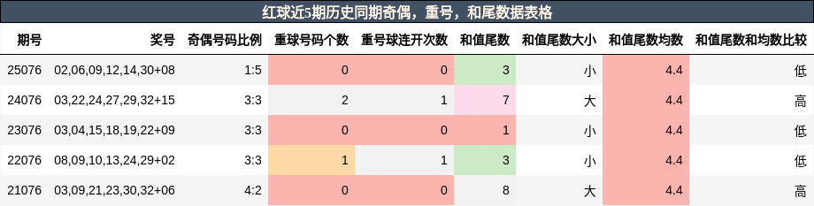 奇偶分析，重号分析，和尾分析