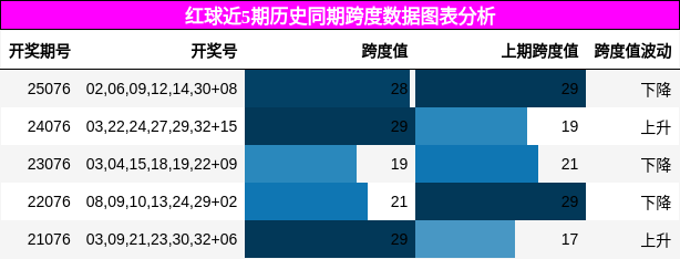 红球近5期历史同期跨度数据图表分析