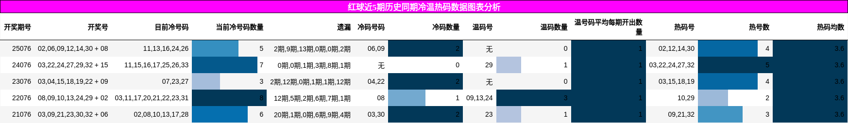 红球近5期历史同期冷温热码数据图表分析