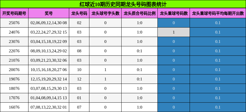龙头号码分析