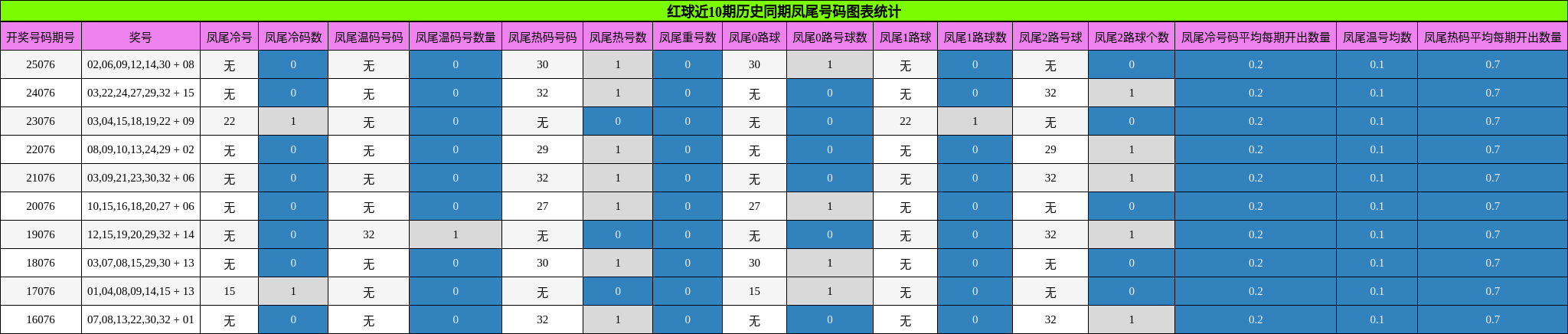 凤尾号码分析