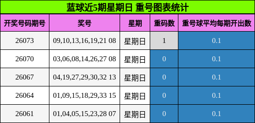 重号分析
