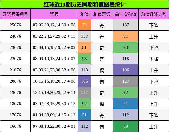 和值分析