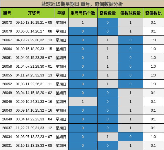 重号分析，奇偶分析