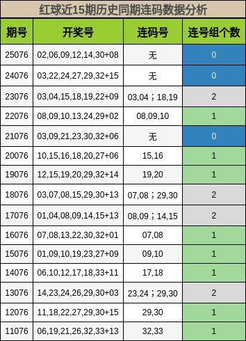 连码分析