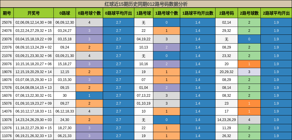 012路号码分析