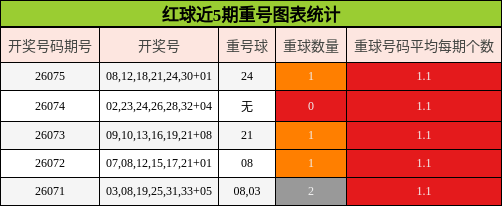 红球近5期重号图表统计