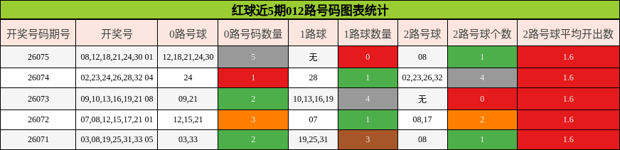 红球近5期012路号码图表统计