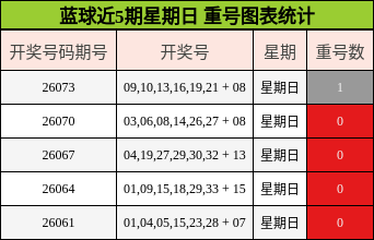 蓝球近5期星期日重号图表统计