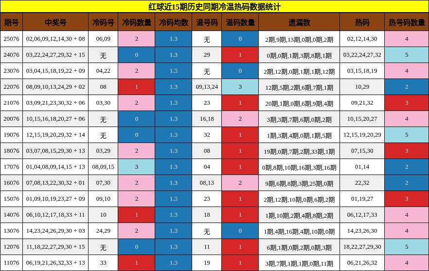 冷温热码分析