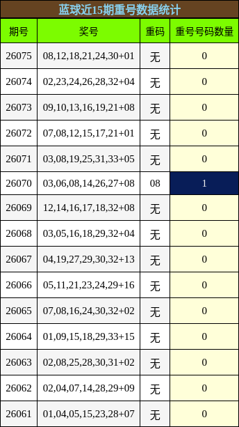 蓝球近15期重号数据统计