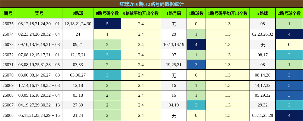 红球近10期012路号码数据统计