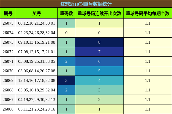 红球近10期重号数据统计