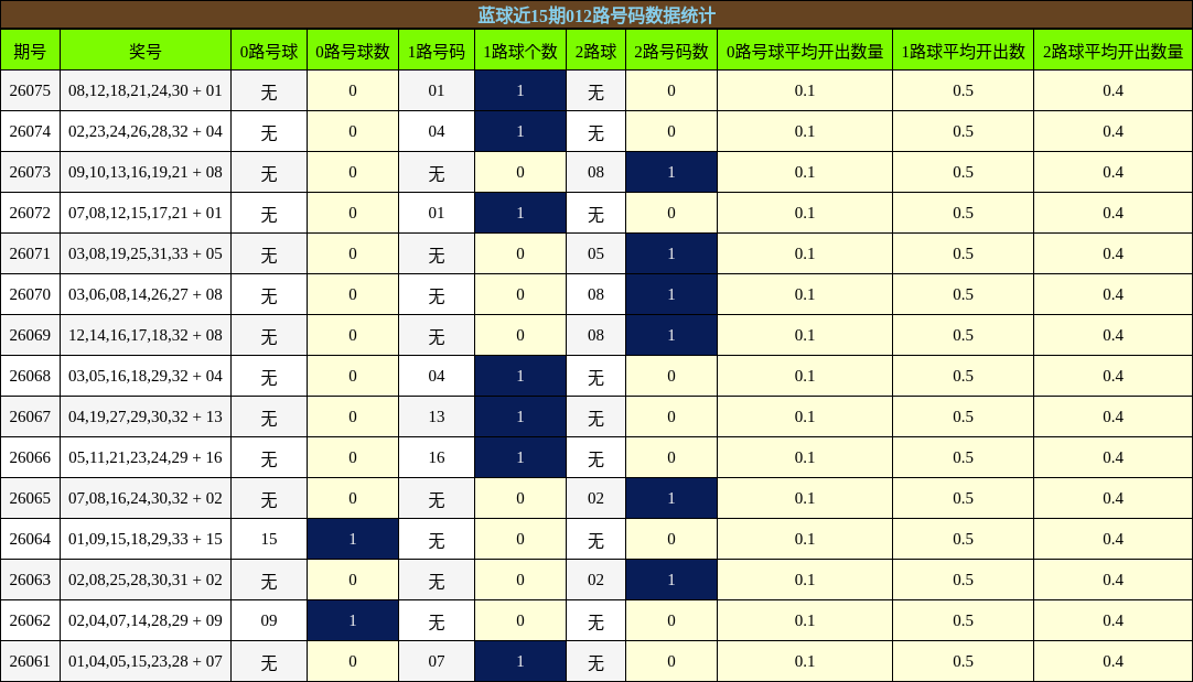 蓝球近15期012路号码数据统计