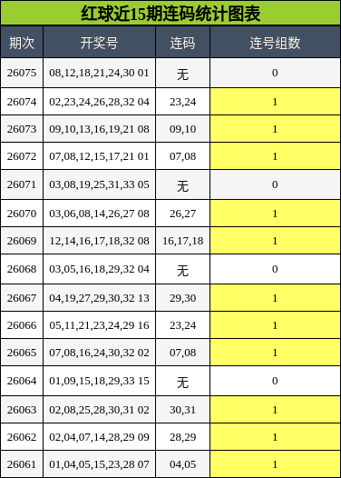 红球近15期连码统计图表