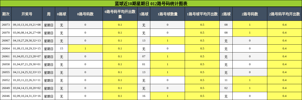 蓝球近10期星期日 012路号码统计图表
